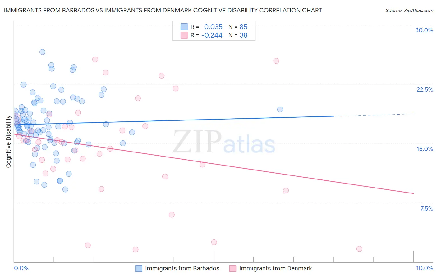 Immigrants from Barbados vs Immigrants from Denmark Cognitive Disability