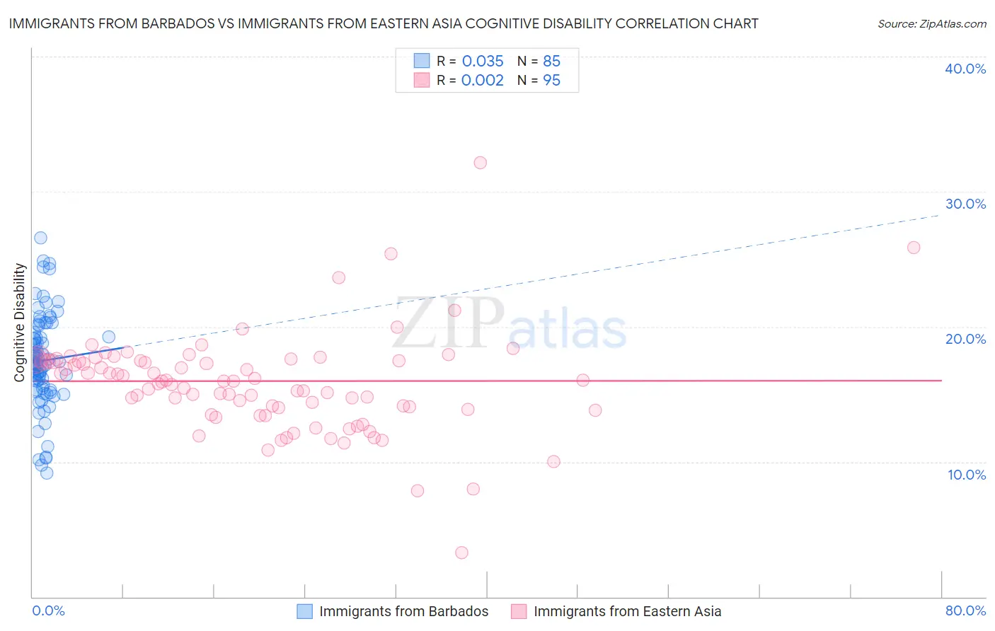 Immigrants from Barbados vs Immigrants from Eastern Asia Cognitive Disability