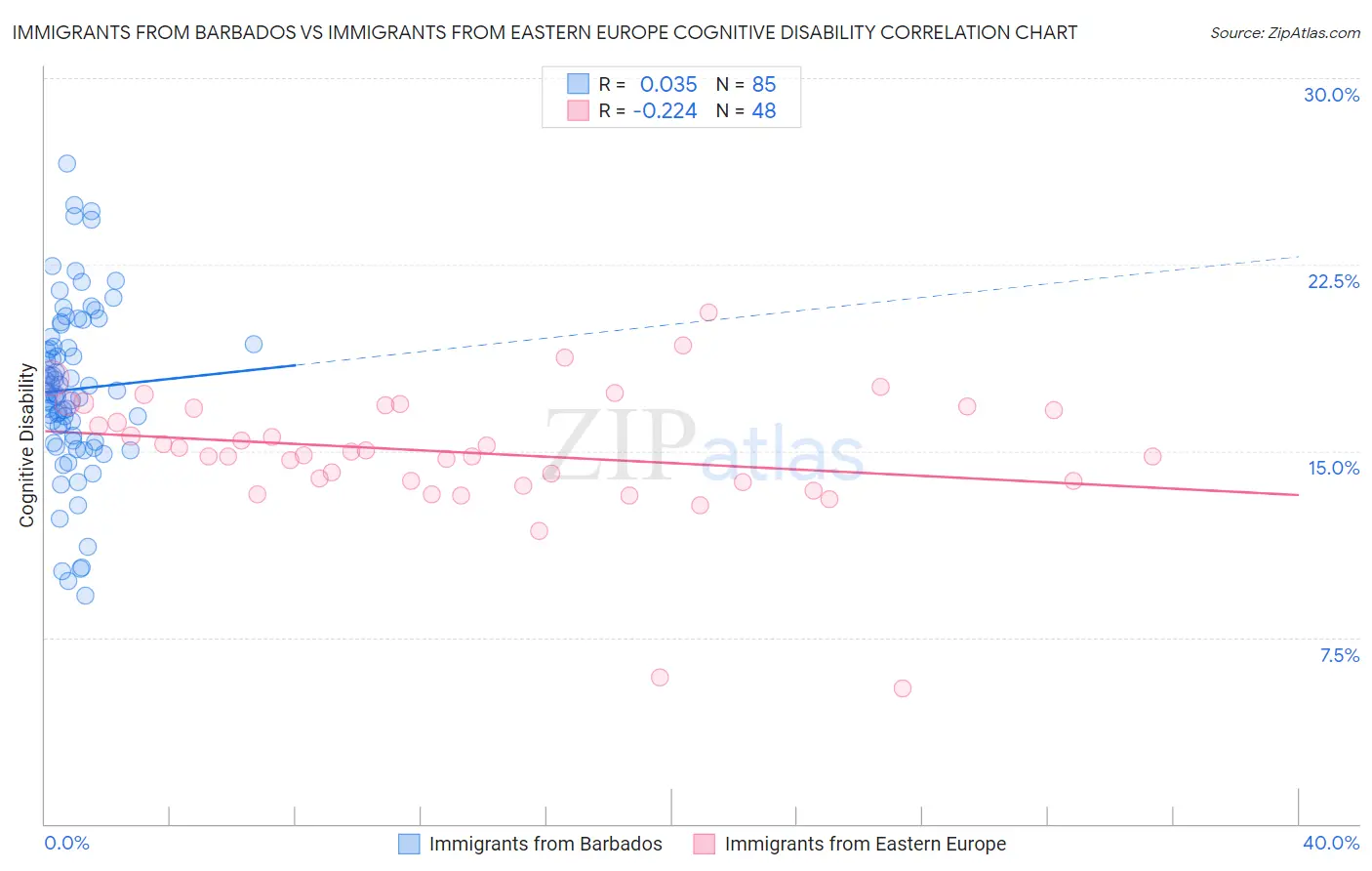 Immigrants from Barbados vs Immigrants from Eastern Europe Cognitive Disability
