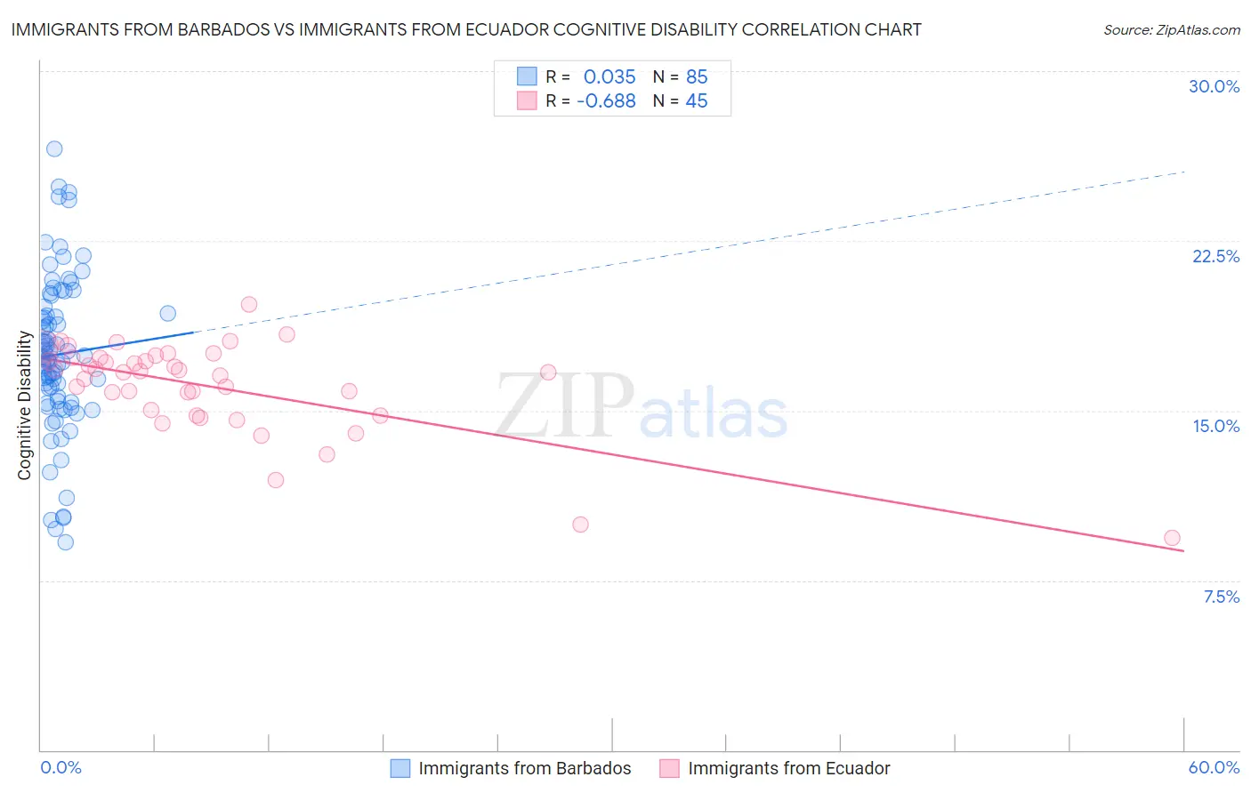 Immigrants from Barbados vs Immigrants from Ecuador Cognitive Disability