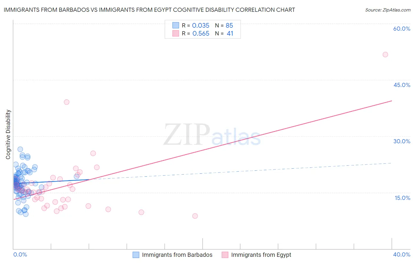 Immigrants from Barbados vs Immigrants from Egypt Cognitive Disability
