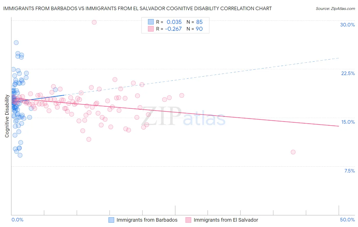 Immigrants from Barbados vs Immigrants from El Salvador Cognitive Disability