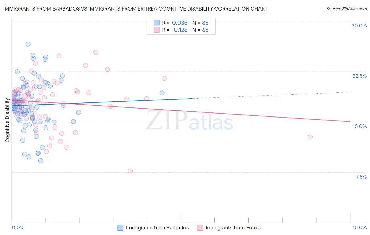Immigrants from Barbados vs Immigrants from Eritrea Cognitive Disability