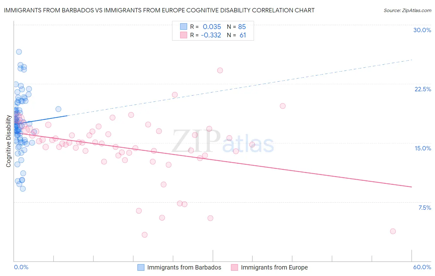 Immigrants from Barbados vs Immigrants from Europe Cognitive Disability