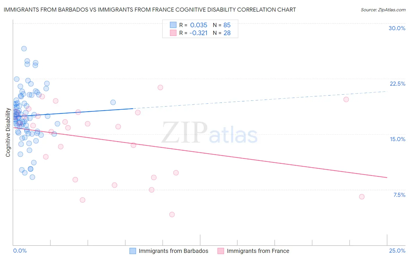 Immigrants from Barbados vs Immigrants from France Cognitive Disability