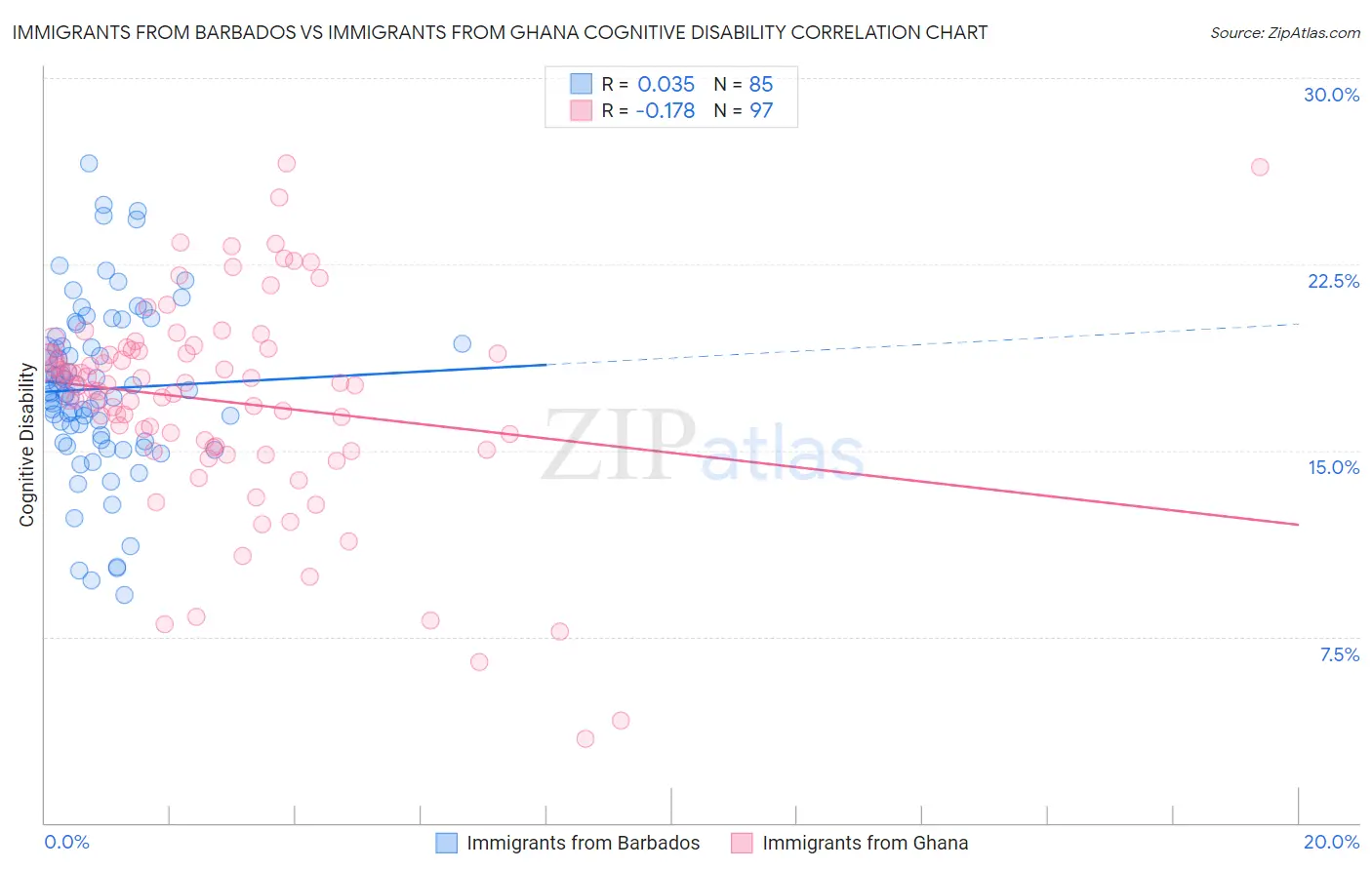Immigrants from Barbados vs Immigrants from Ghana Cognitive Disability