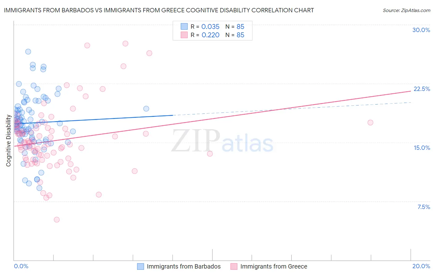 Immigrants from Barbados vs Immigrants from Greece Cognitive Disability