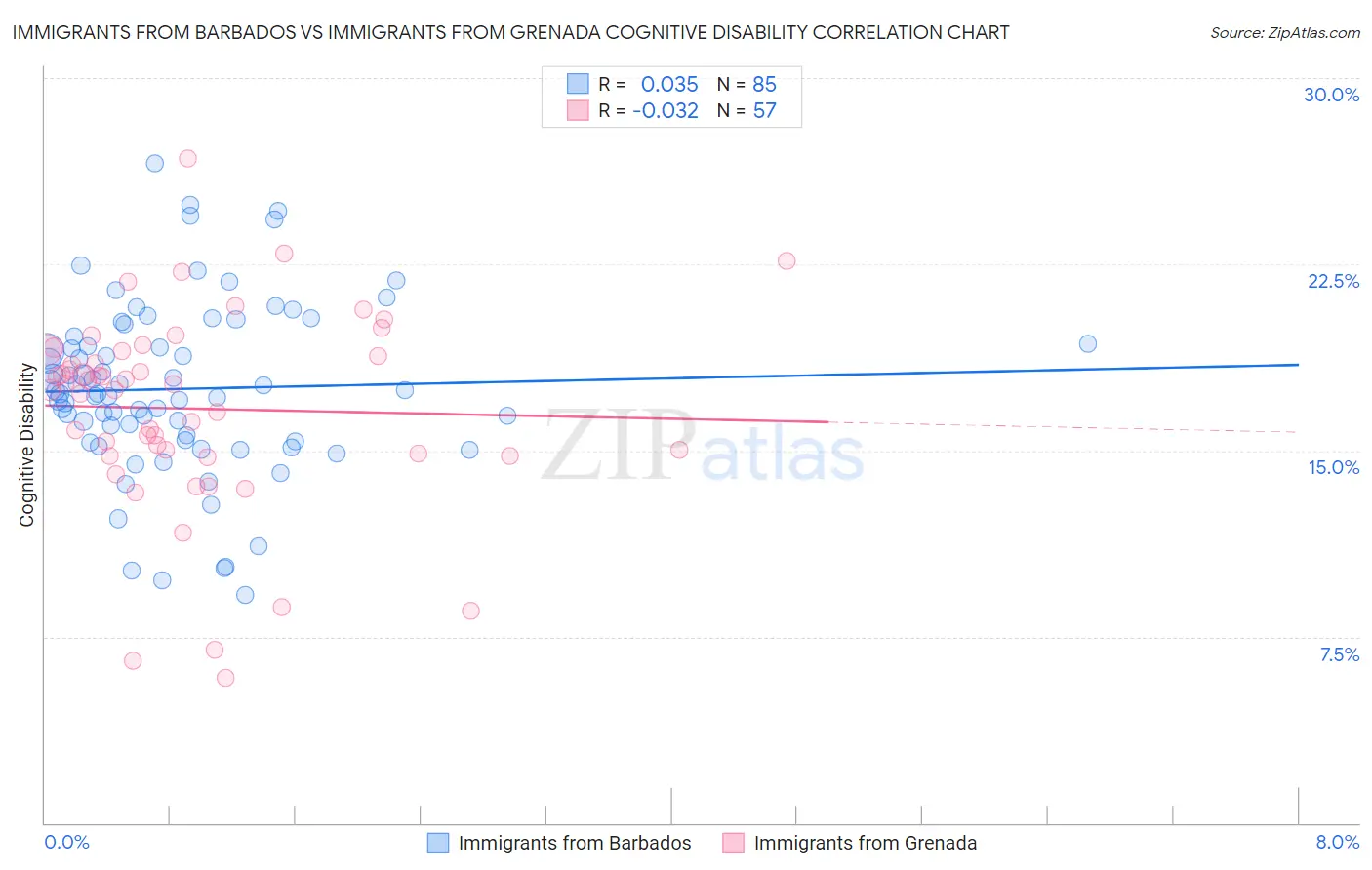 Immigrants from Barbados vs Immigrants from Grenada Cognitive Disability