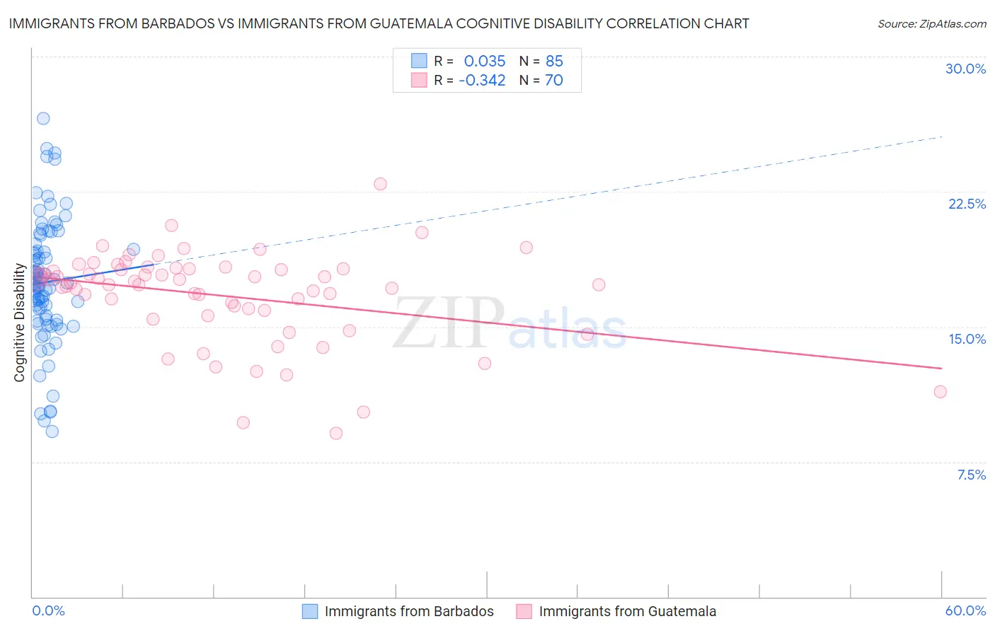 Immigrants from Barbados vs Immigrants from Guatemala Cognitive Disability