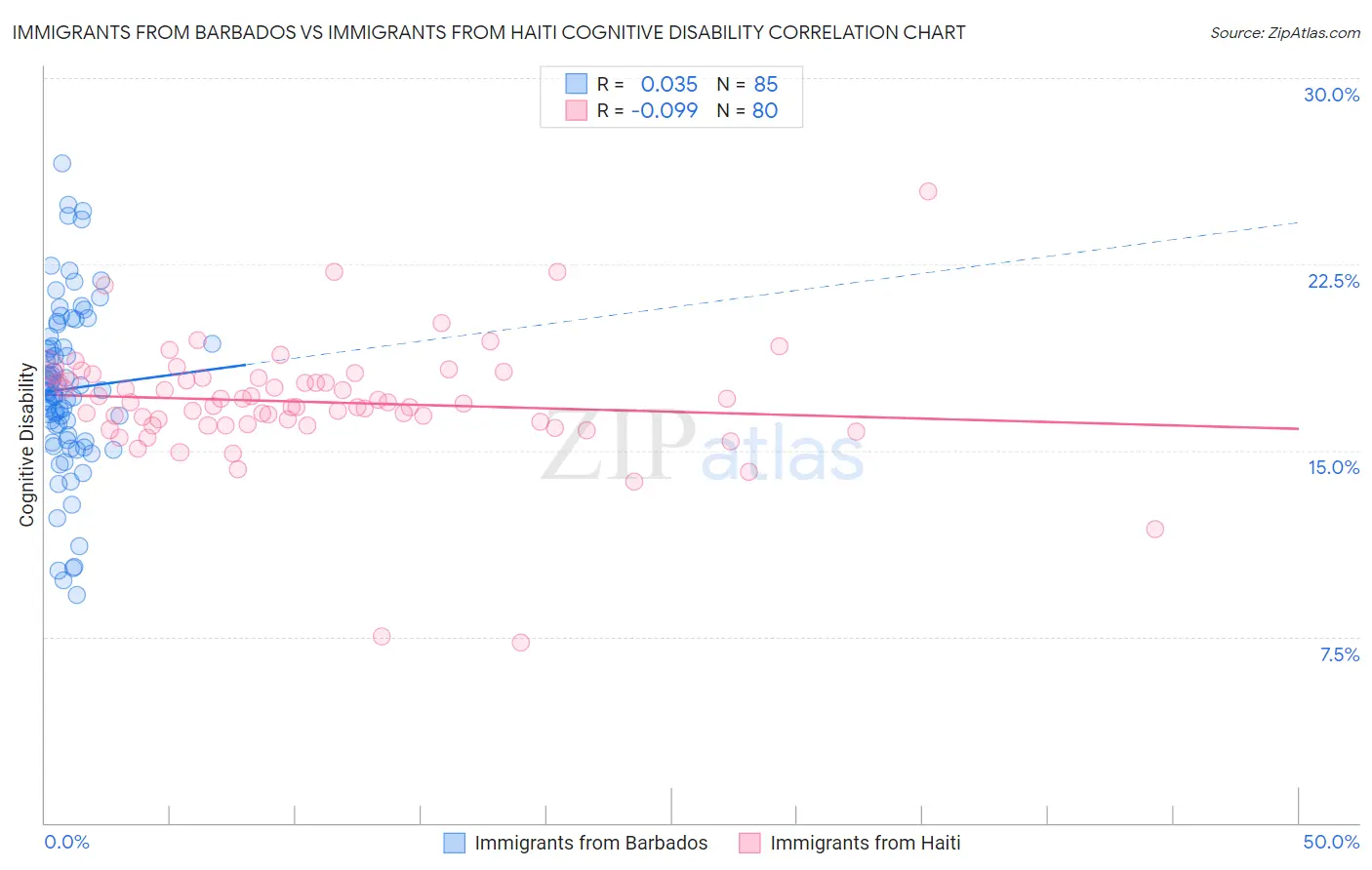 Immigrants from Barbados vs Immigrants from Haiti Cognitive Disability