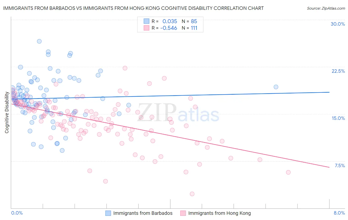 Immigrants from Barbados vs Immigrants from Hong Kong Cognitive Disability