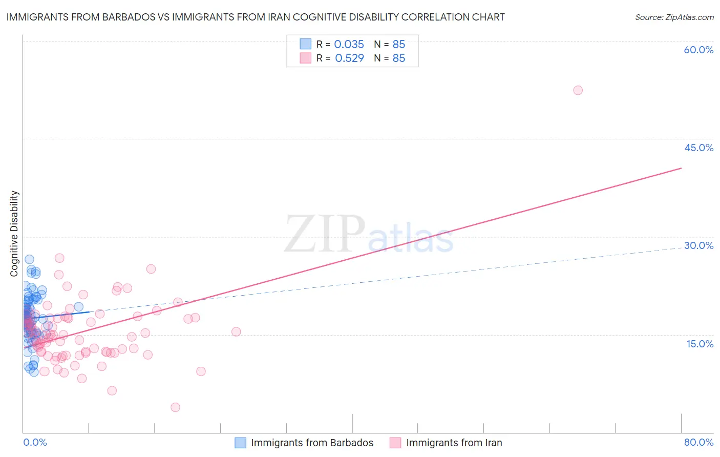 Immigrants from Barbados vs Immigrants from Iran Cognitive Disability