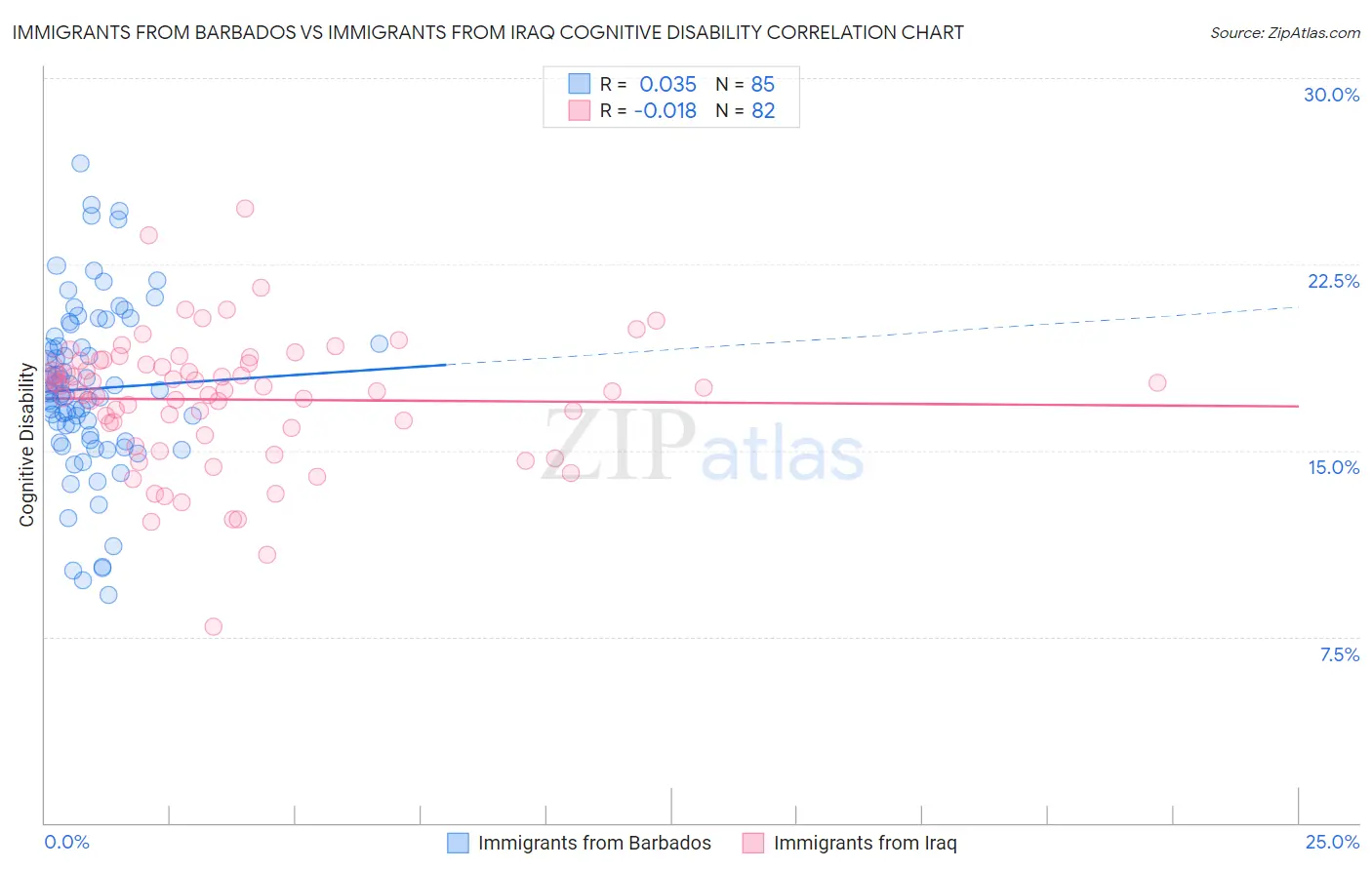 Immigrants from Barbados vs Immigrants from Iraq Cognitive Disability