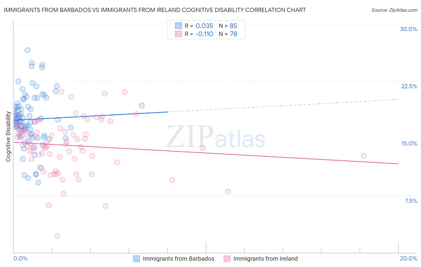 Immigrants from Barbados vs Immigrants from Ireland Cognitive Disability