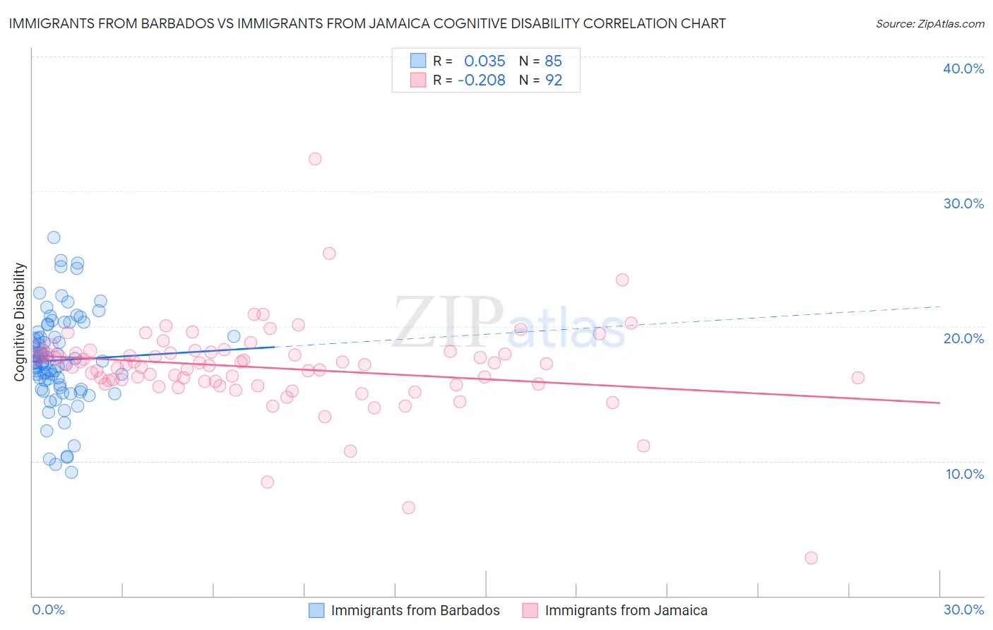 Immigrants from Barbados vs Immigrants from Jamaica Cognitive Disability