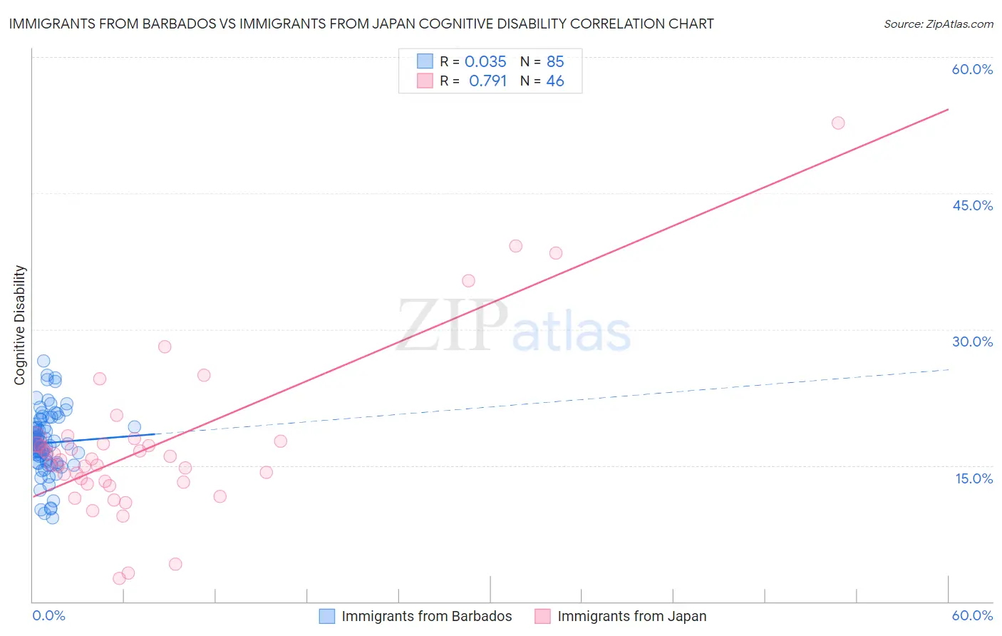 Immigrants from Barbados vs Immigrants from Japan Cognitive Disability