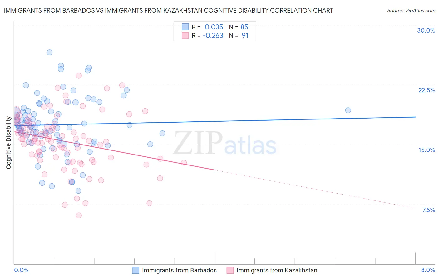 Immigrants from Barbados vs Immigrants from Kazakhstan Cognitive Disability