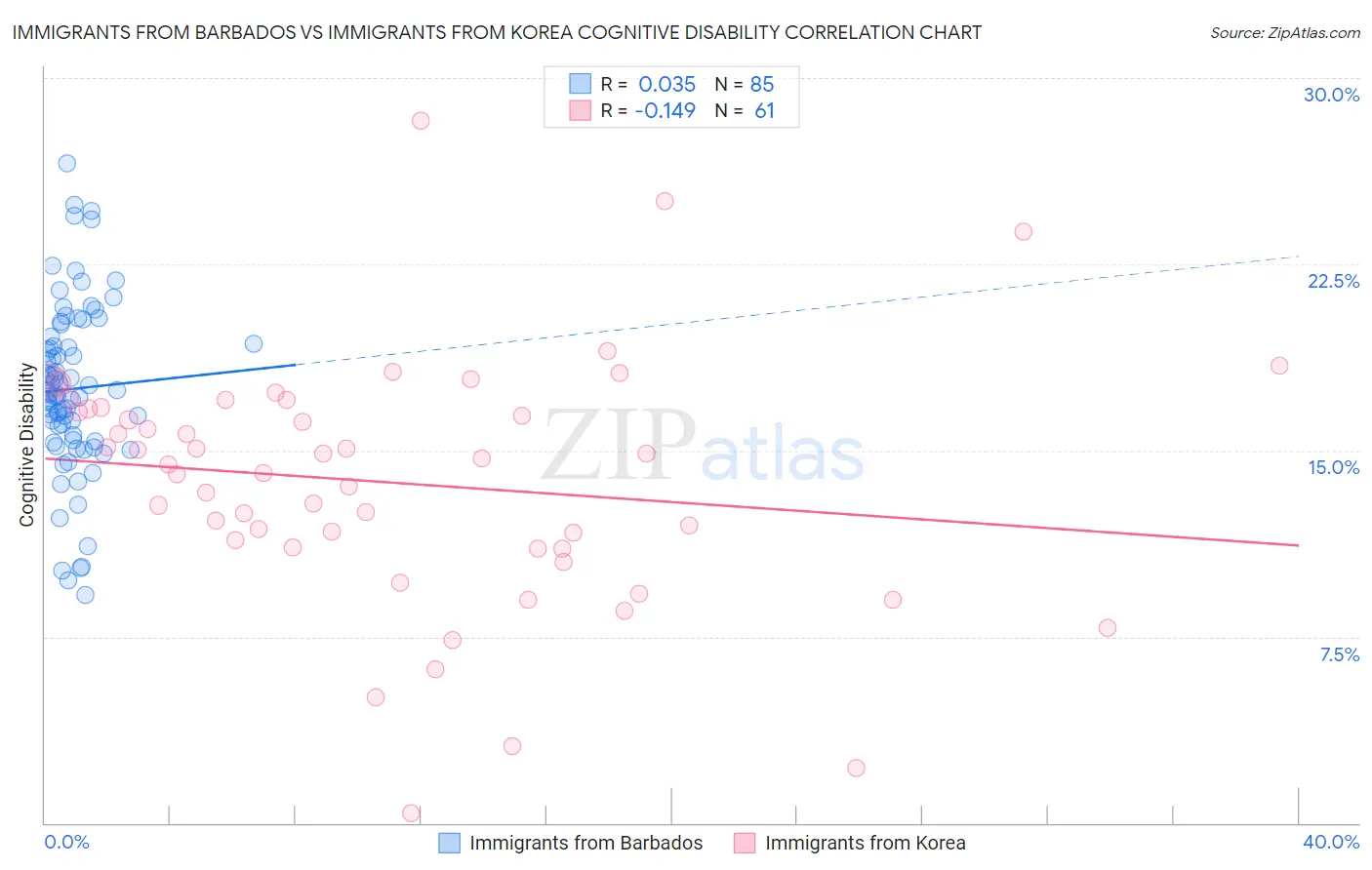 Immigrants from Barbados vs Immigrants from Korea Cognitive Disability