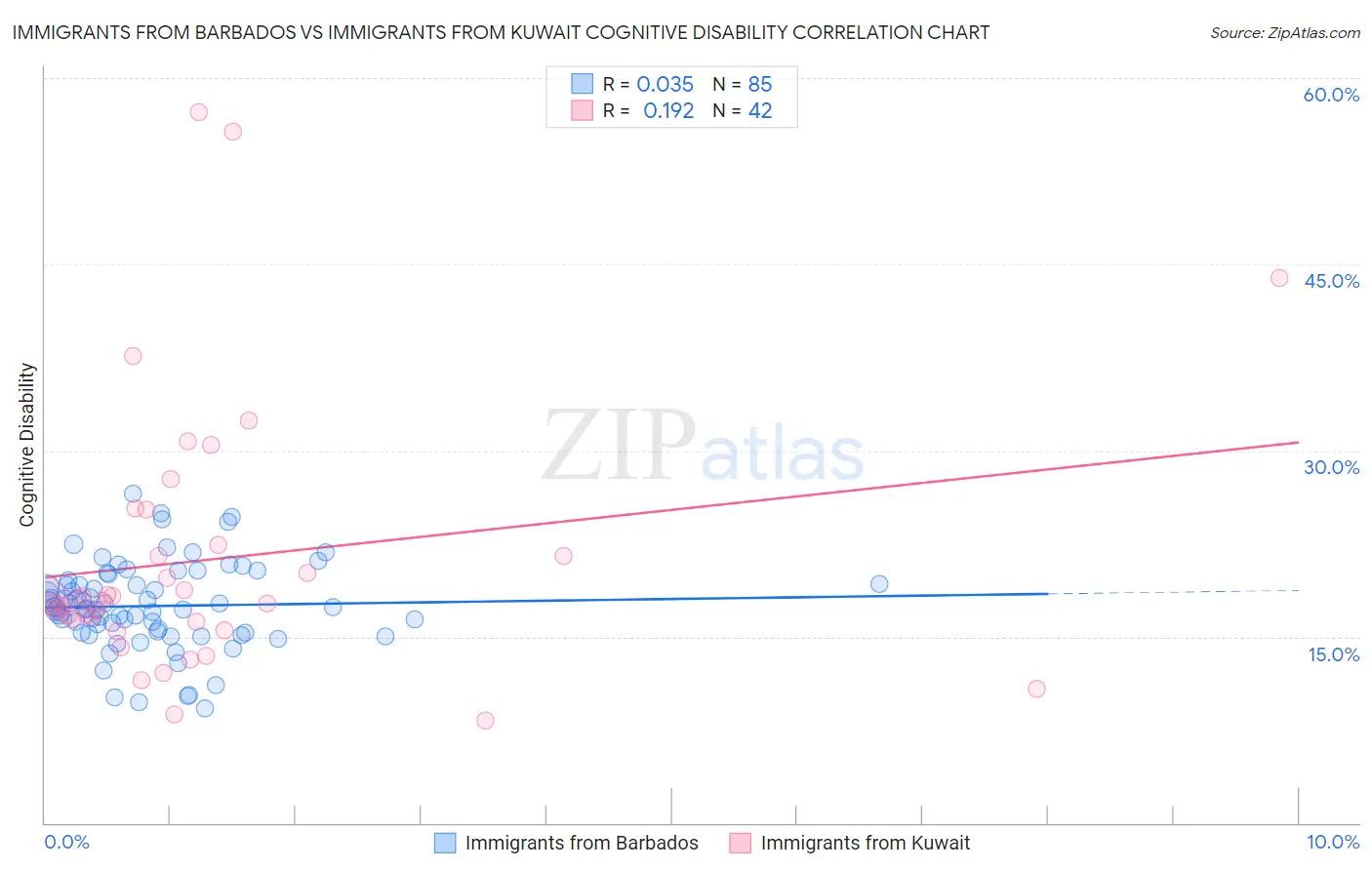 Immigrants from Barbados vs Immigrants from Kuwait Cognitive Disability