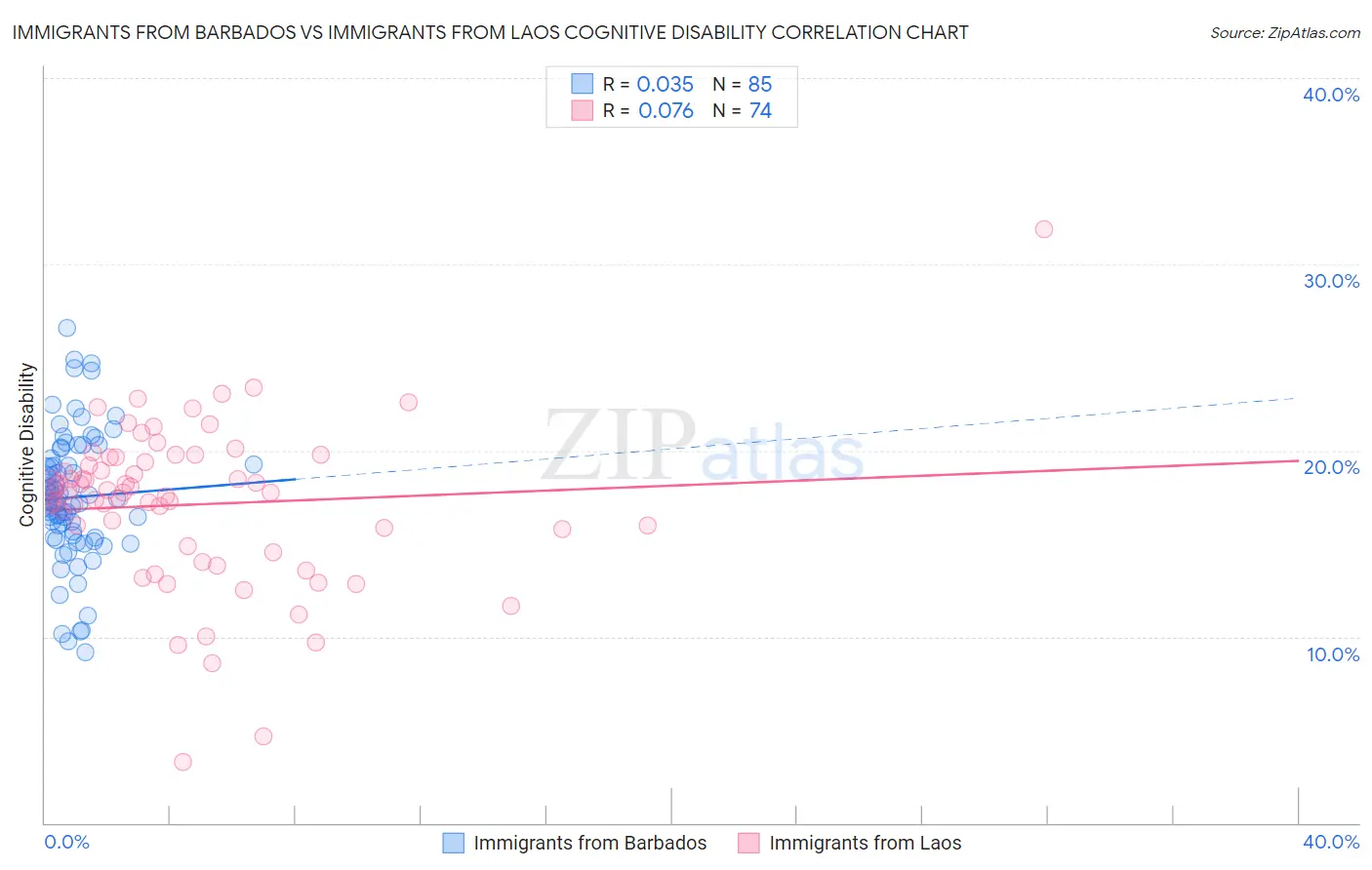Immigrants from Barbados vs Immigrants from Laos Cognitive Disability