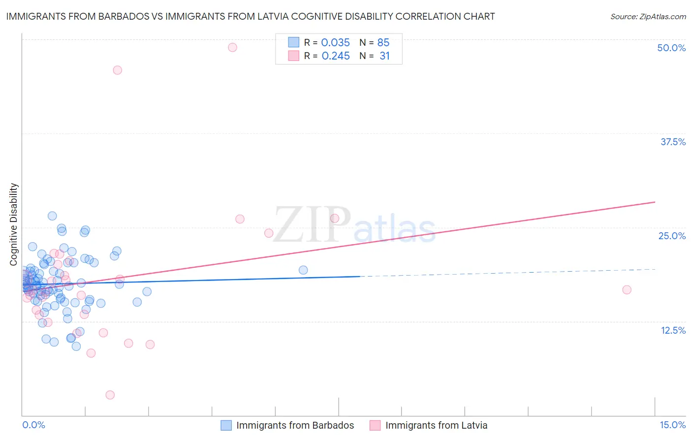 Immigrants from Barbados vs Immigrants from Latvia Cognitive Disability