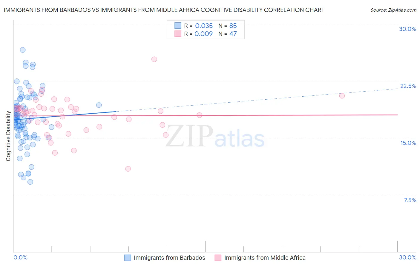 Immigrants from Barbados vs Immigrants from Middle Africa Cognitive Disability