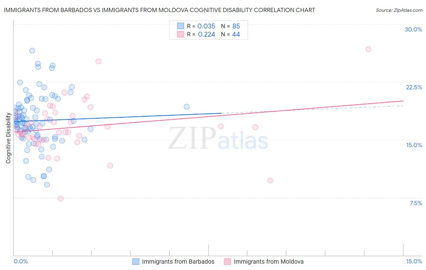 Immigrants from Barbados vs Immigrants from Moldova Cognitive Disability