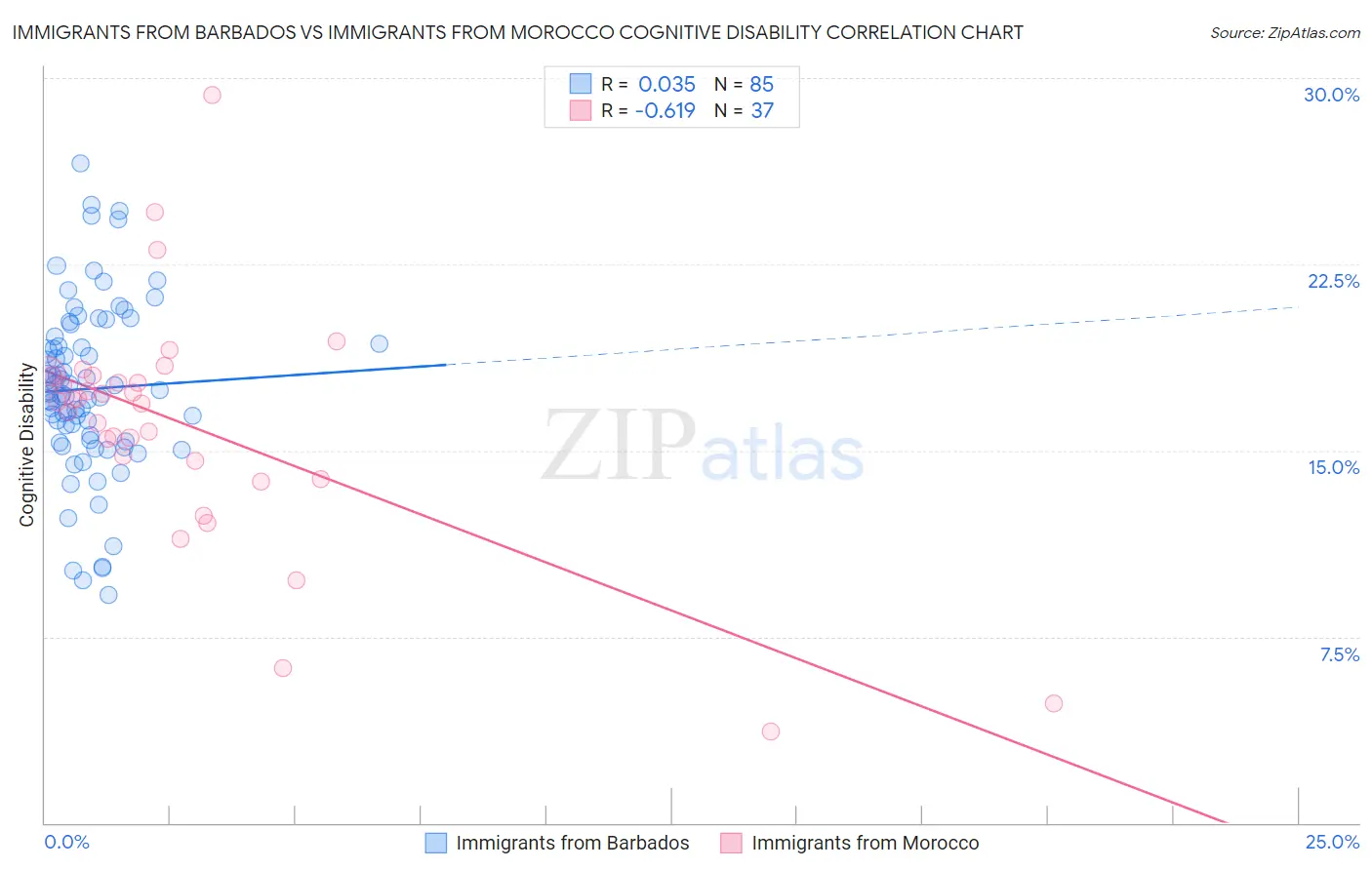 Immigrants from Barbados vs Immigrants from Morocco Cognitive Disability