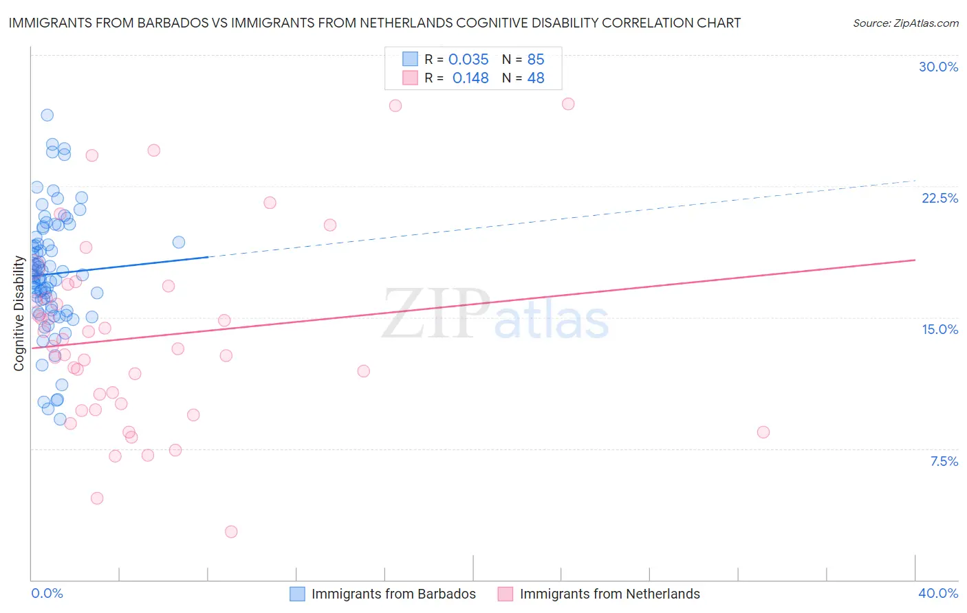 Immigrants from Barbados vs Immigrants from Netherlands Cognitive Disability