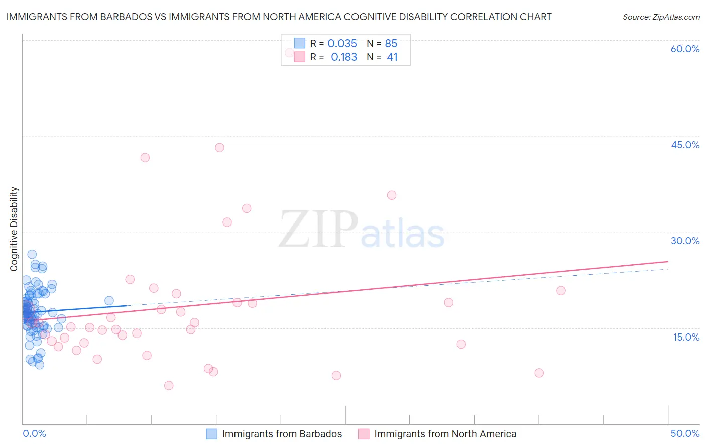 Immigrants from Barbados vs Immigrants from North America Cognitive Disability