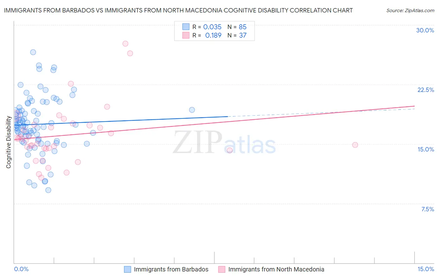 Immigrants from Barbados vs Immigrants from North Macedonia Cognitive Disability