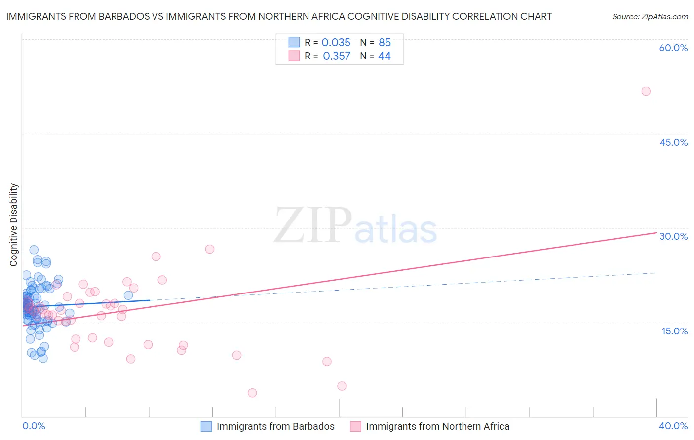 Immigrants from Barbados vs Immigrants from Northern Africa Cognitive Disability
