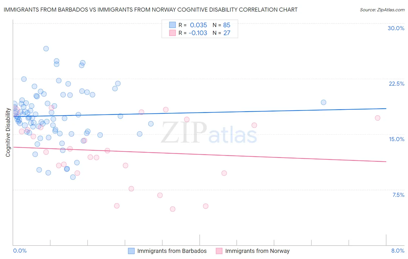 Immigrants from Barbados vs Immigrants from Norway Cognitive Disability