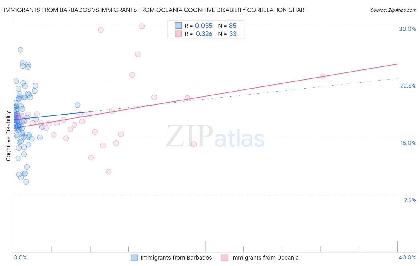 Immigrants from Barbados vs Immigrants from Oceania Cognitive Disability