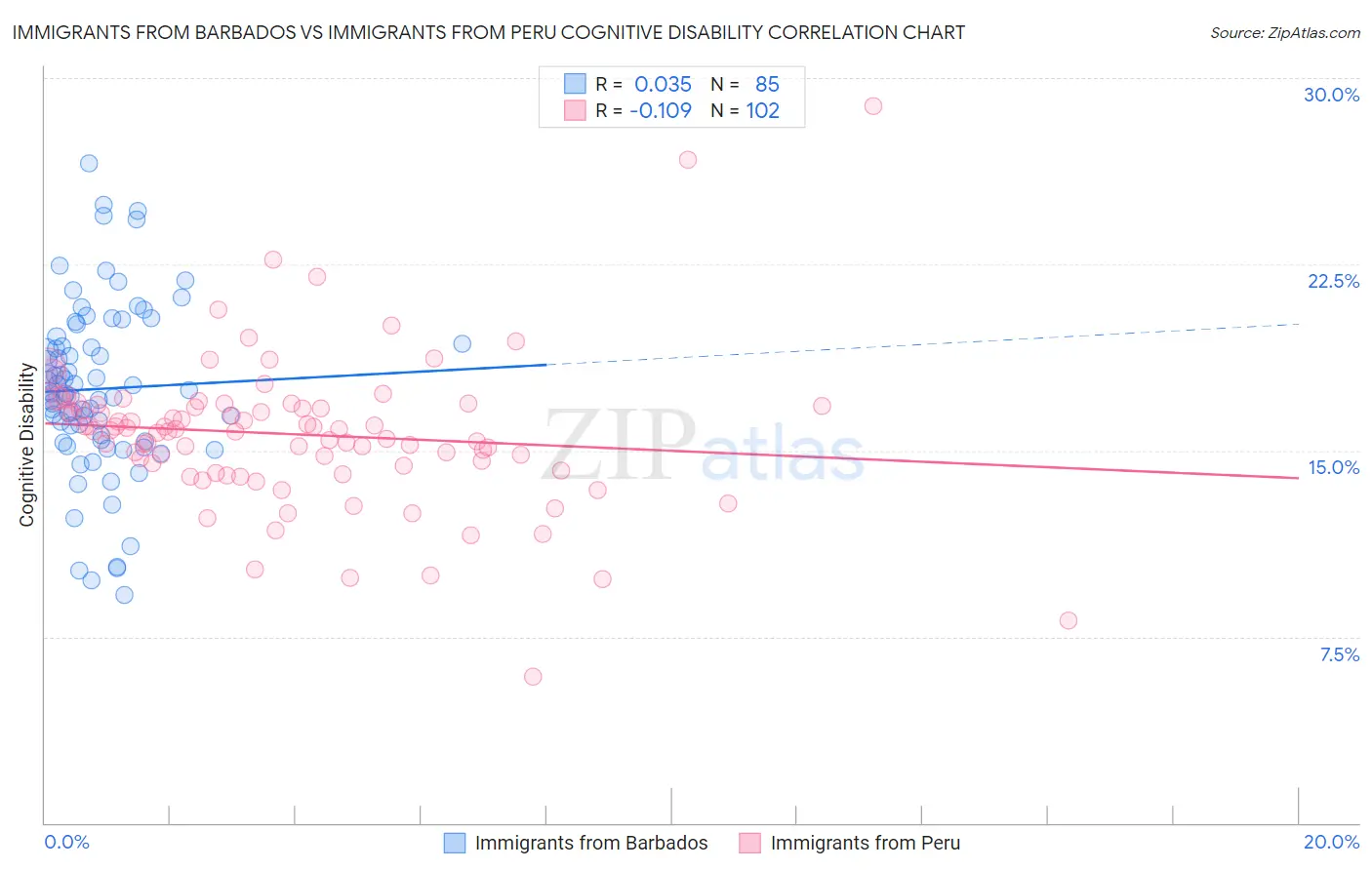 Immigrants from Barbados vs Immigrants from Peru Cognitive Disability