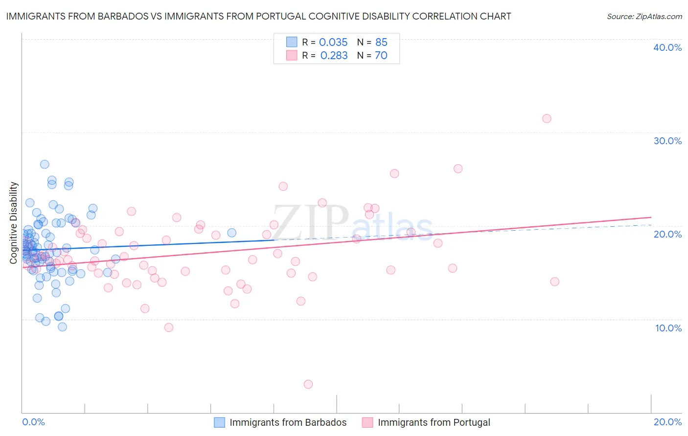 Immigrants from Barbados vs Immigrants from Portugal Cognitive Disability