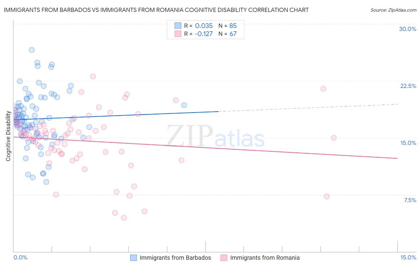 Immigrants from Barbados vs Immigrants from Romania Cognitive Disability
