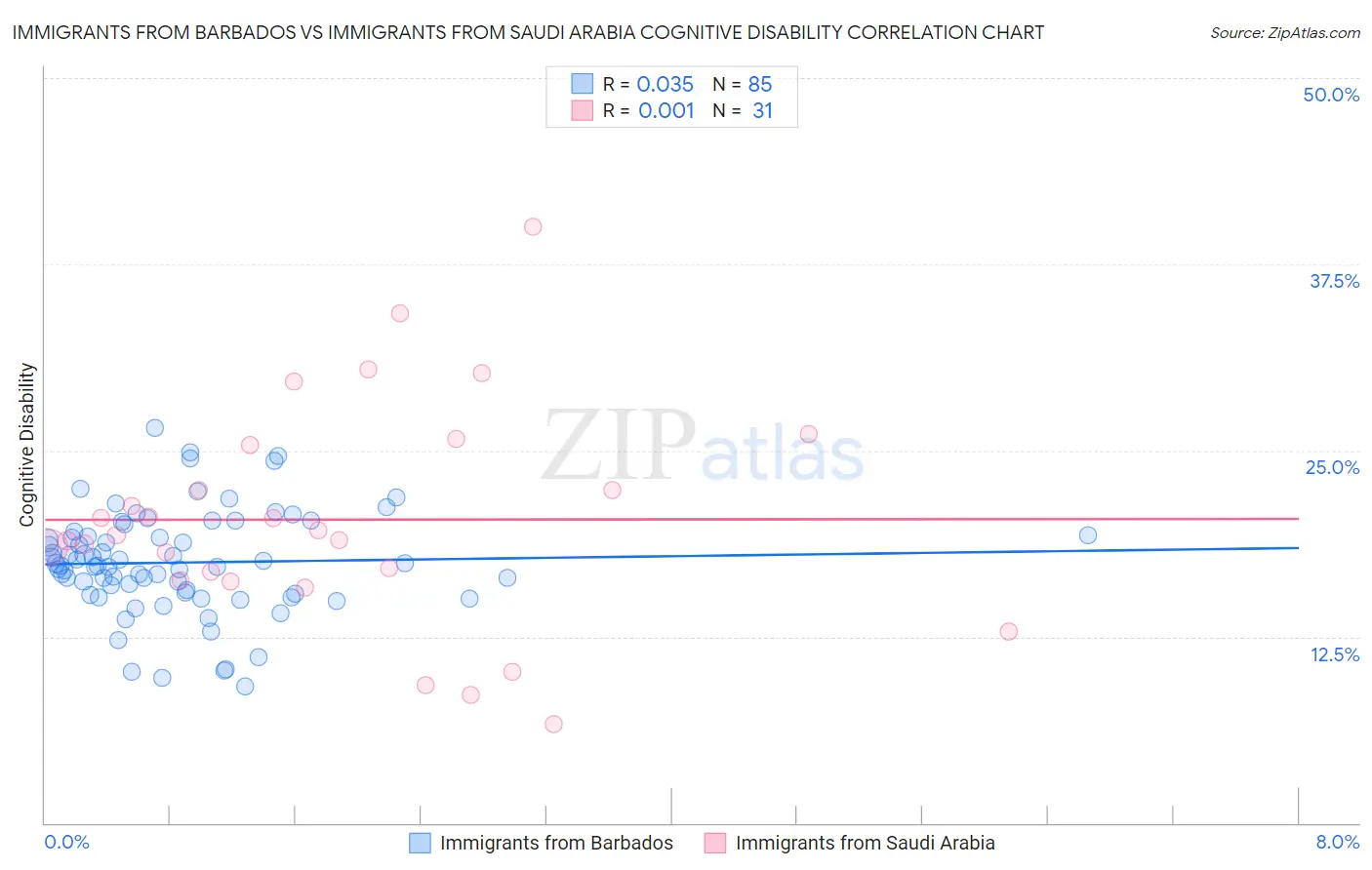 Immigrants from Barbados vs Immigrants from Saudi Arabia Cognitive Disability