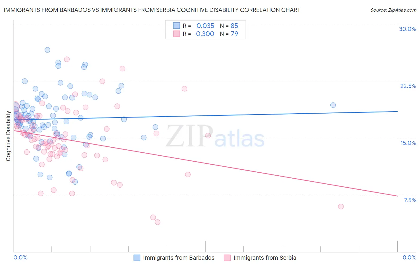 Immigrants from Barbados vs Immigrants from Serbia Cognitive Disability