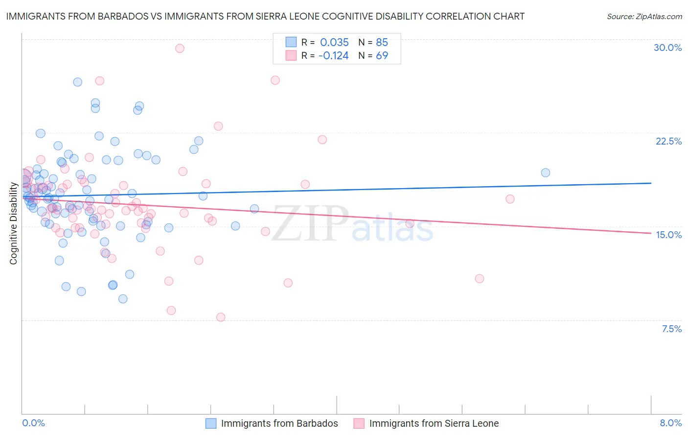 Immigrants from Barbados vs Immigrants from Sierra Leone Cognitive Disability
