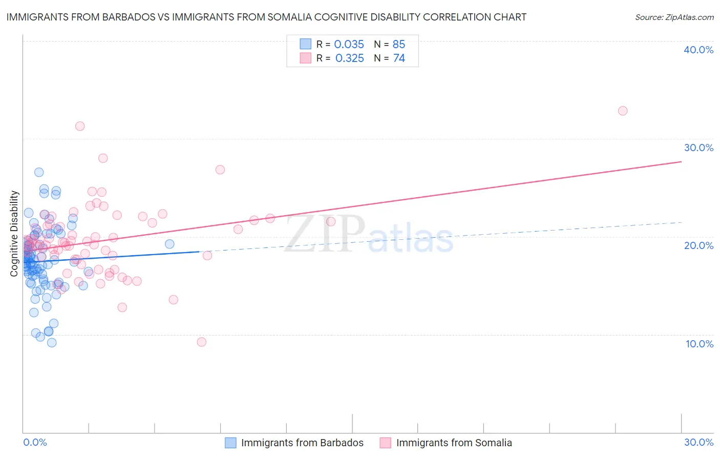 Immigrants from Barbados vs Immigrants from Somalia Cognitive Disability