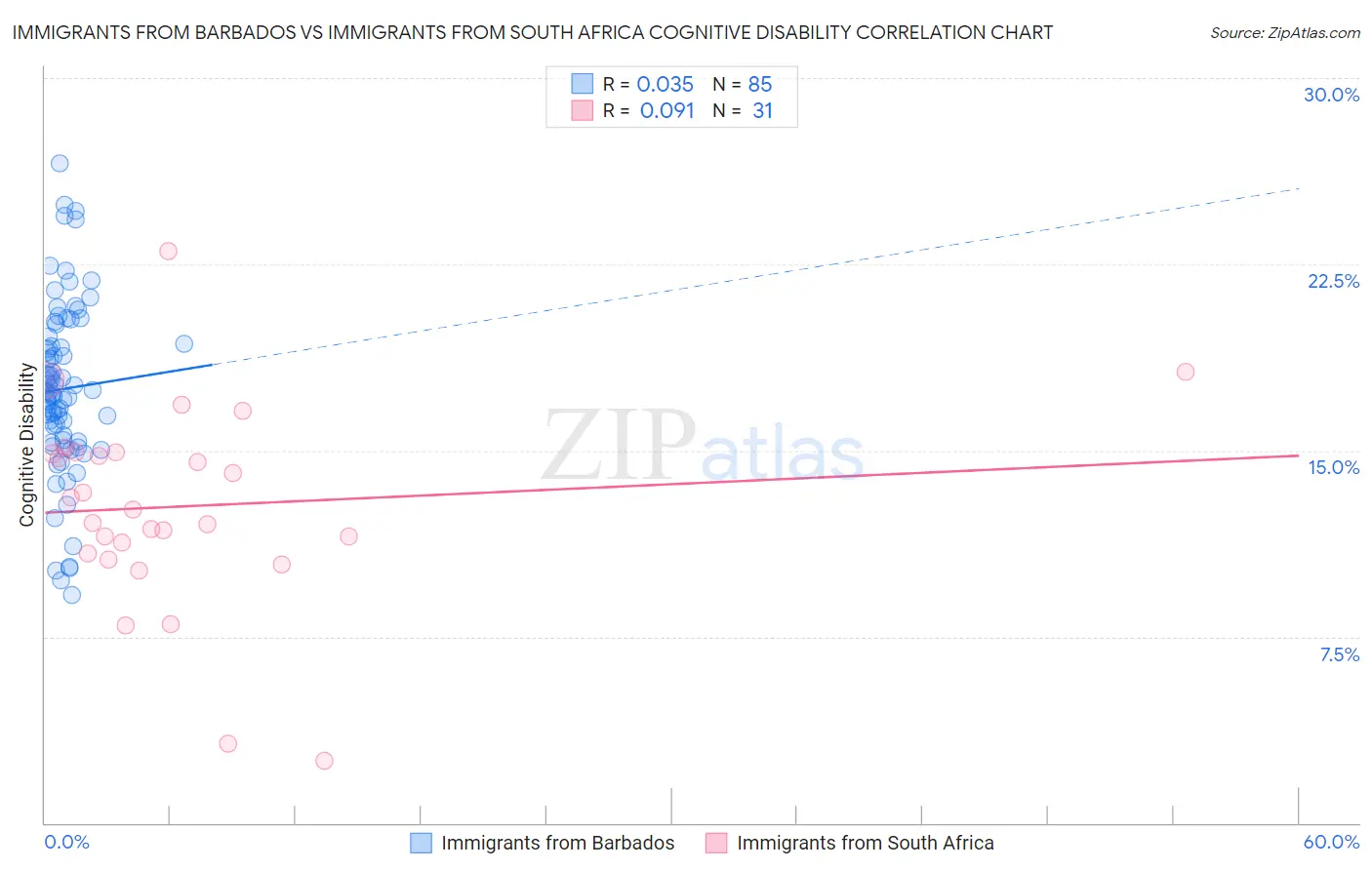 Immigrants from Barbados vs Immigrants from South Africa Cognitive Disability