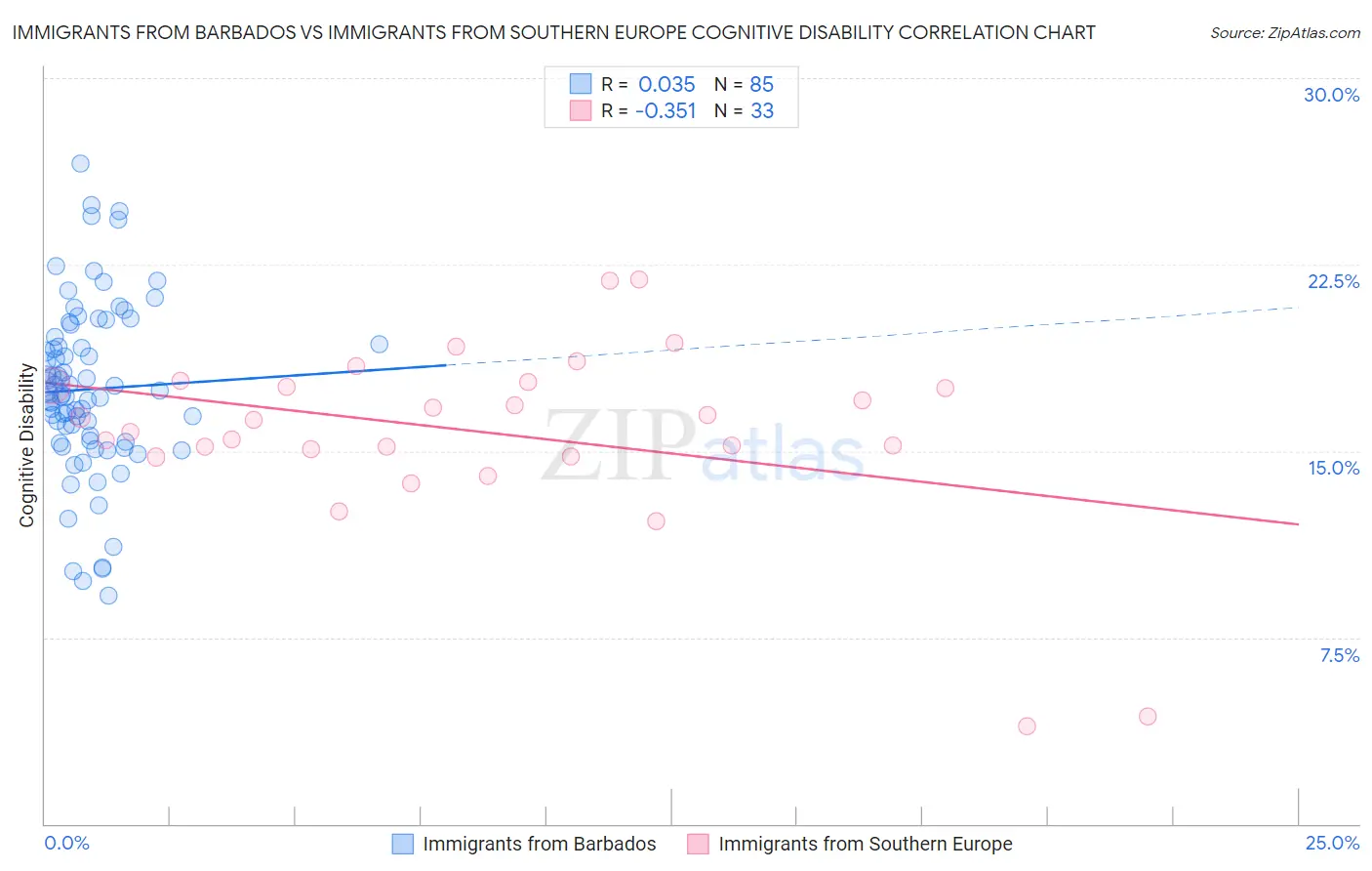 Immigrants from Barbados vs Immigrants from Southern Europe Cognitive Disability