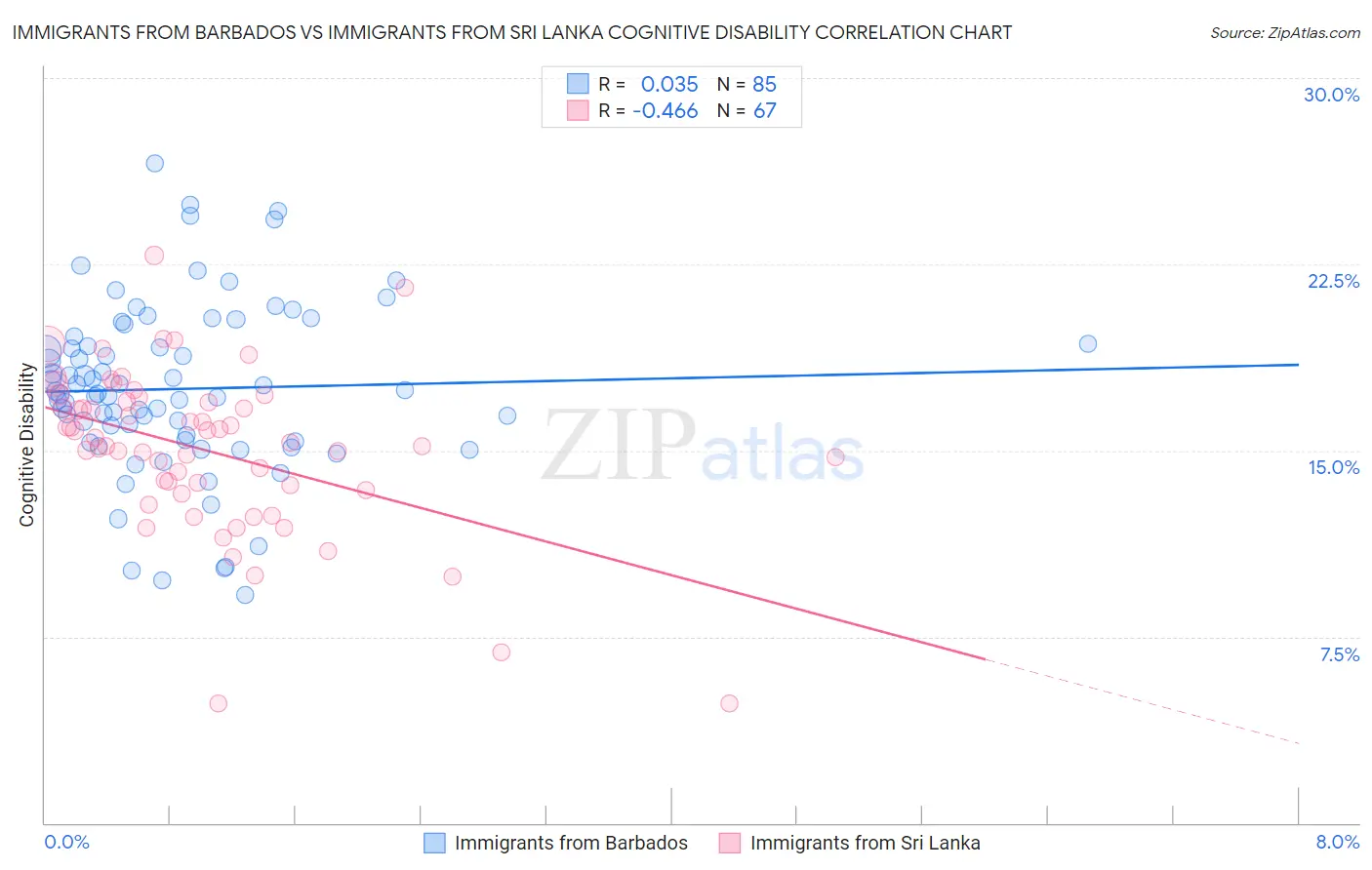 Immigrants from Barbados vs Immigrants from Sri Lanka Cognitive Disability