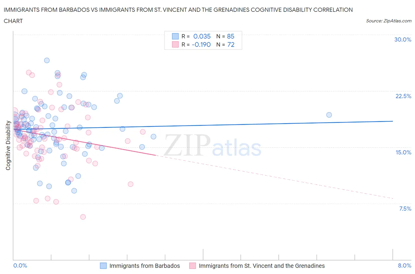 Immigrants from Barbados vs Immigrants from St. Vincent and the Grenadines Cognitive Disability