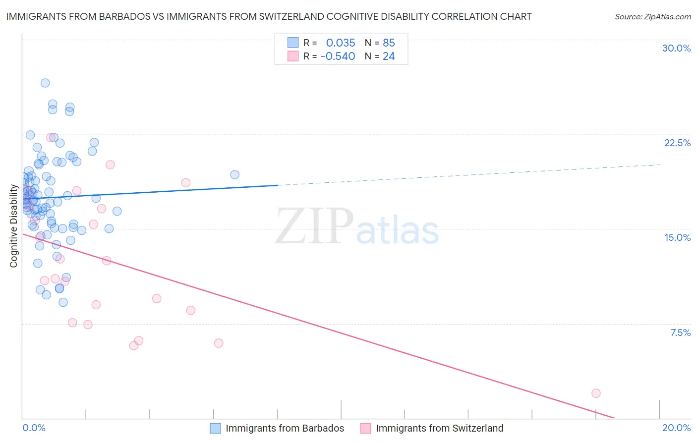 Immigrants from Barbados vs Immigrants from Switzerland Cognitive Disability