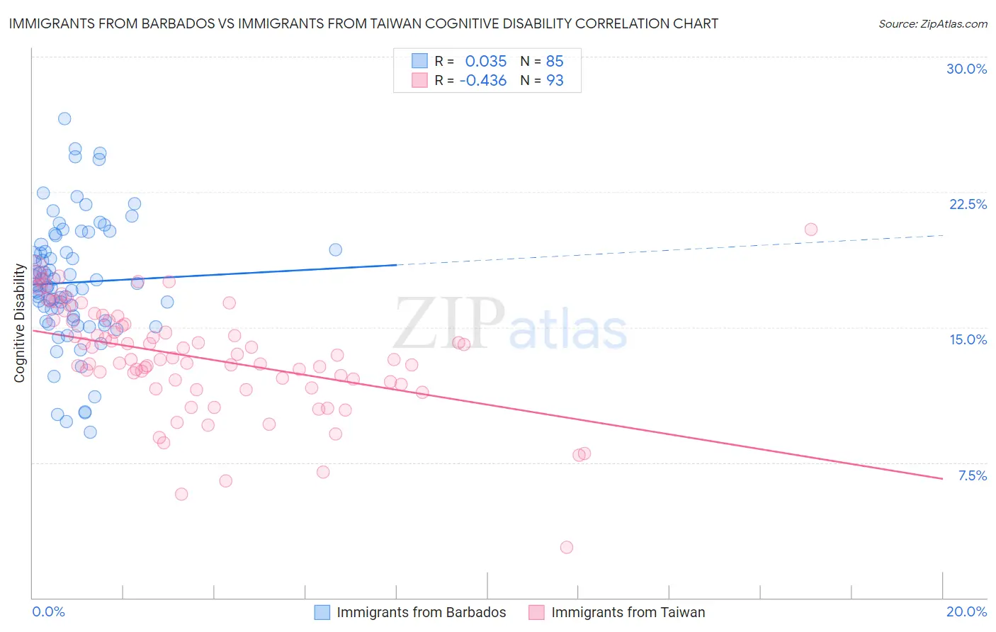 Immigrants from Barbados vs Immigrants from Taiwan Cognitive Disability