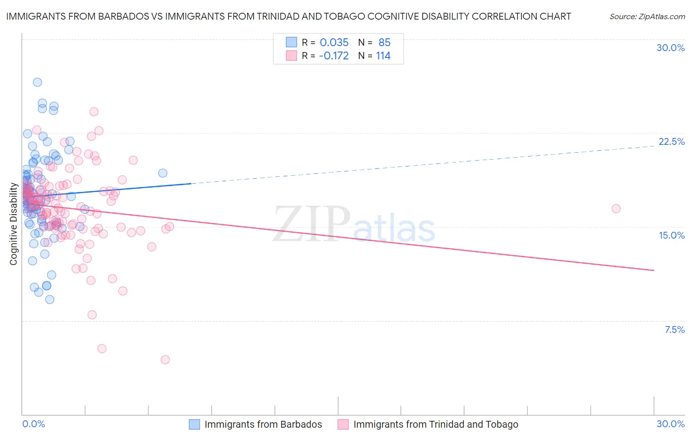 Immigrants from Barbados vs Immigrants from Trinidad and Tobago Cognitive Disability