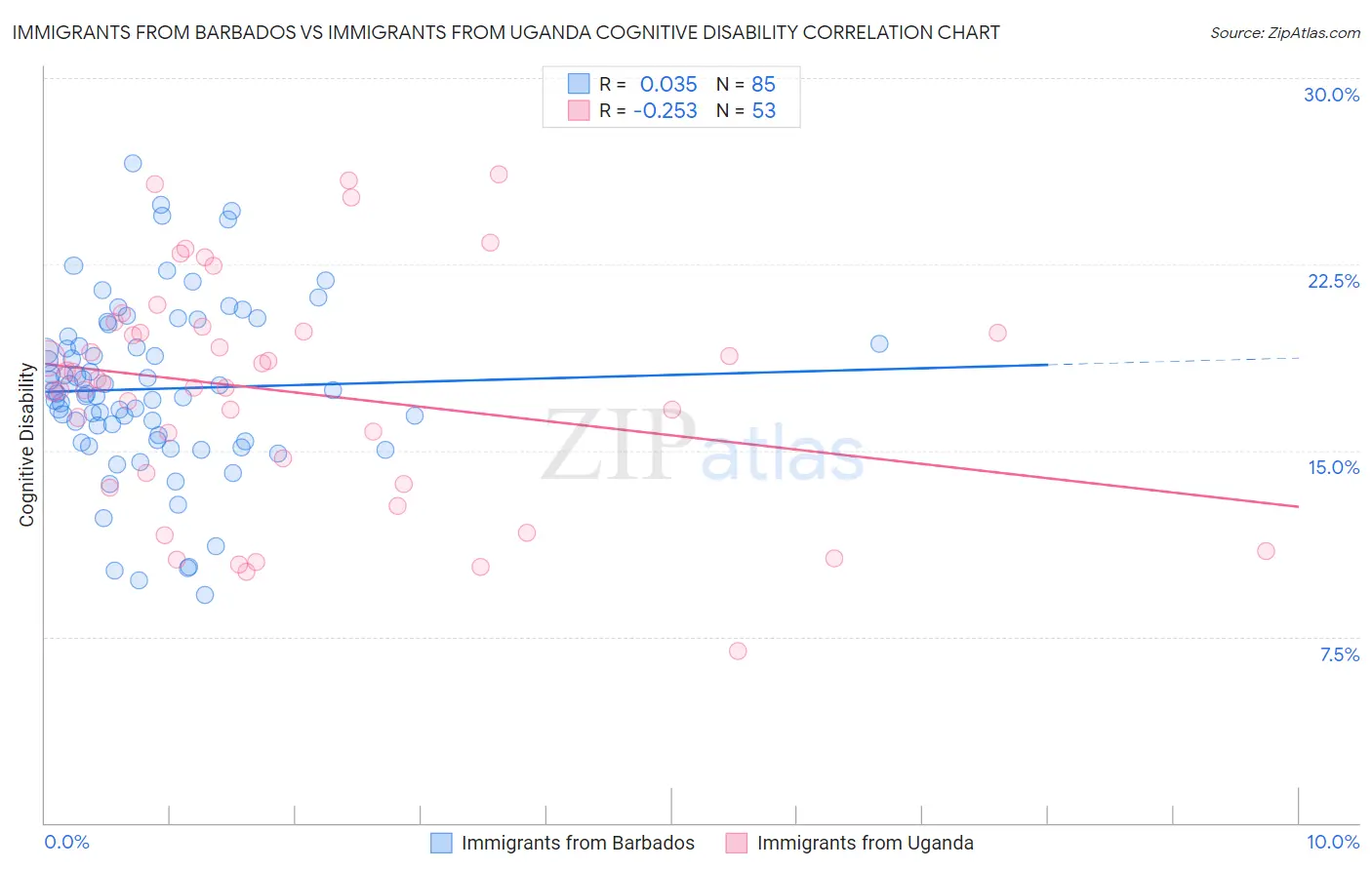 Immigrants from Barbados vs Immigrants from Uganda Cognitive Disability
