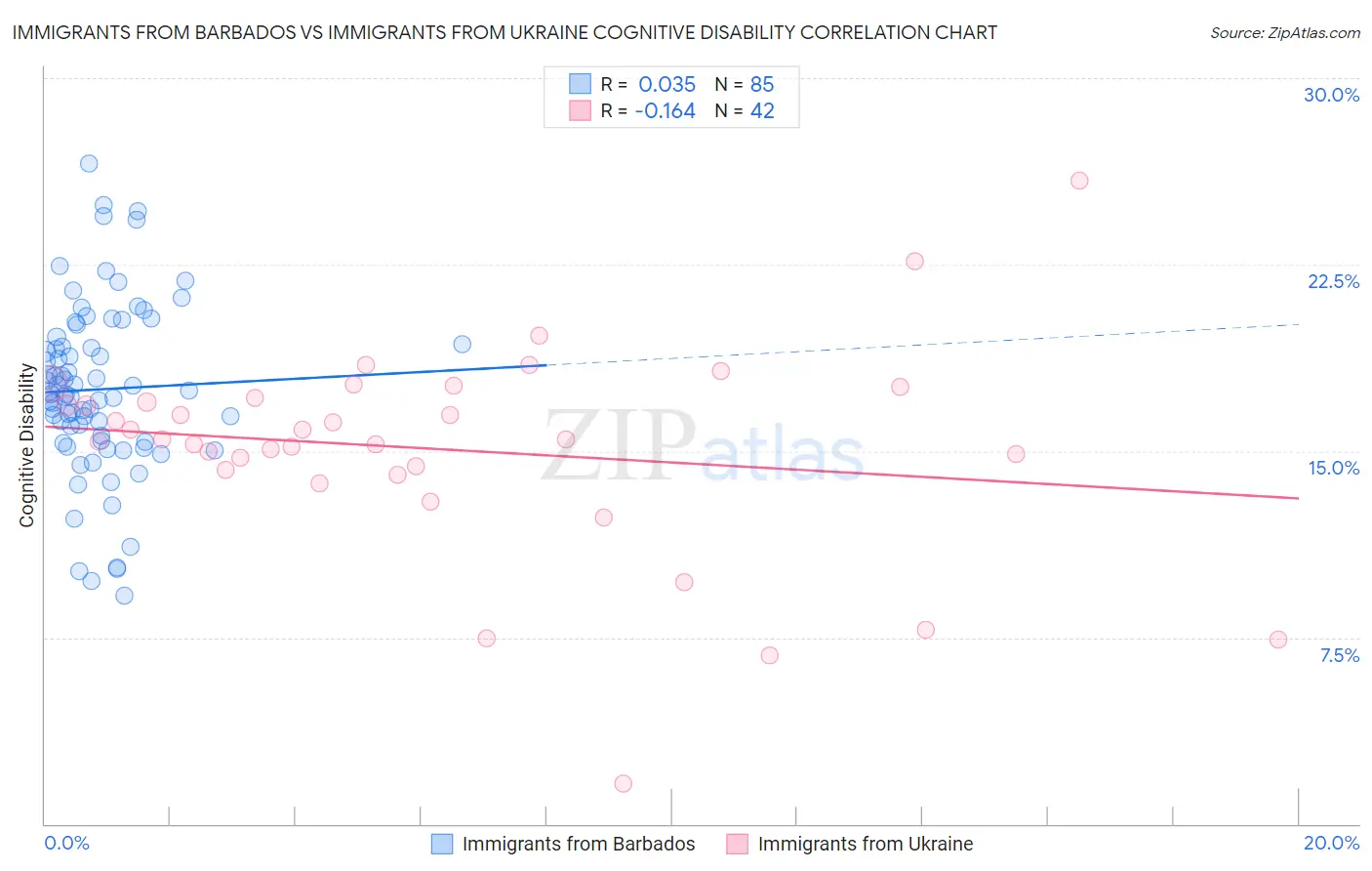 Immigrants from Barbados vs Immigrants from Ukraine Cognitive Disability